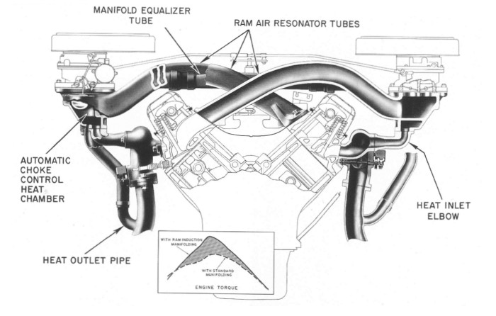 Click on image for information on Chrysler's ram induction system.
